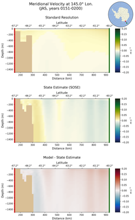 JAS Meridional Velocity at 145.0$\degree$ Lon. JAS